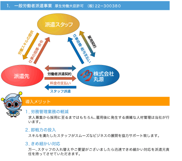 一般労働者派遣事業の仕組み