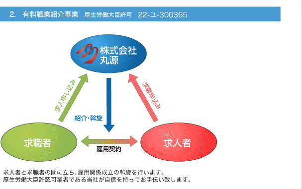 2. 有料職業紹介事業のしくみ