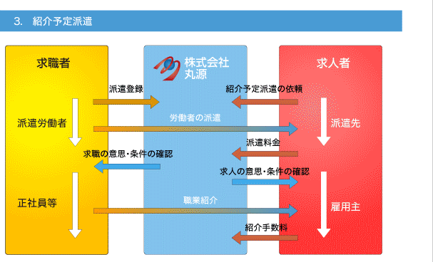 紹介予定派遣のしくみ